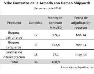 Vzla contratos Armada con Damen