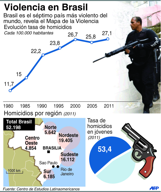 Brasil ingresa junto a Venezuela en la élite de países más peligrosos del mundo (Infografía)