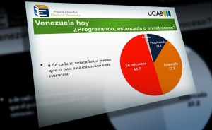 UCAB: 9 de cada 10 venezolanos piensa que el país está “estancado” o en “retroceso”