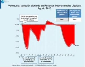 Venezuela arranca septiembre con US$ 2.162 millones en Reservas Internacionales líquidas