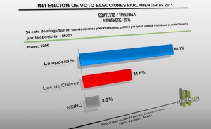 El 65,1% cree que la oposición ganará las elecciones parlamentarias (encuesta Hercon)