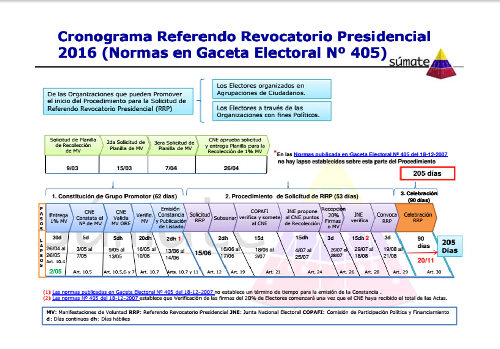 Súmate: Referendo se ejecutaría en noviembre de 2016 (Cronograma)