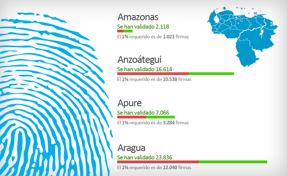 #GranRemate En cada estado se recaudó más del 1% de las firmas exigidas por el CNE a nivel nacional (Infografía)