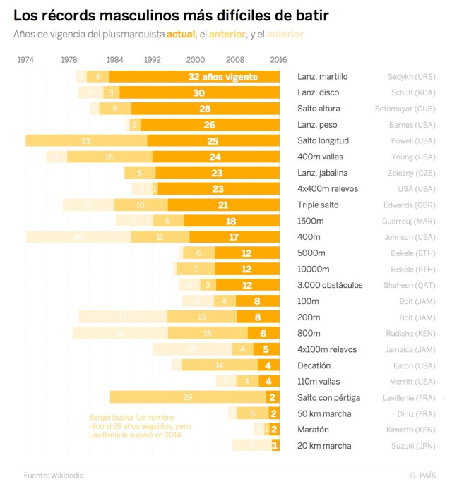 JuegosOlimpicosRecordsAtletismoMasculino