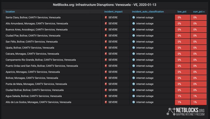 Netblocks: Internet ABA de Cantv tiene incomunicados al oriente y sur de Venezuela #13Ene