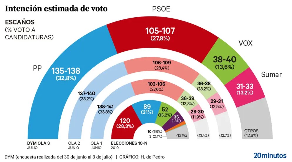 Encuesta DYMPP y PSOE retroceden ligeramente en beneficio de Vox y Sumar